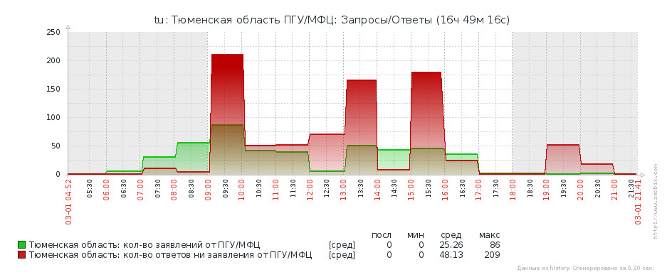 Рабочий день