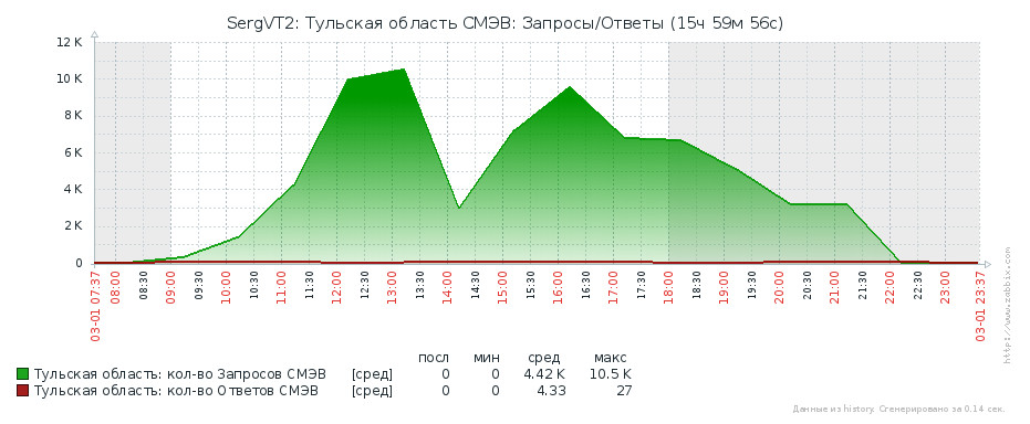 Отправка запросов в рабочий день